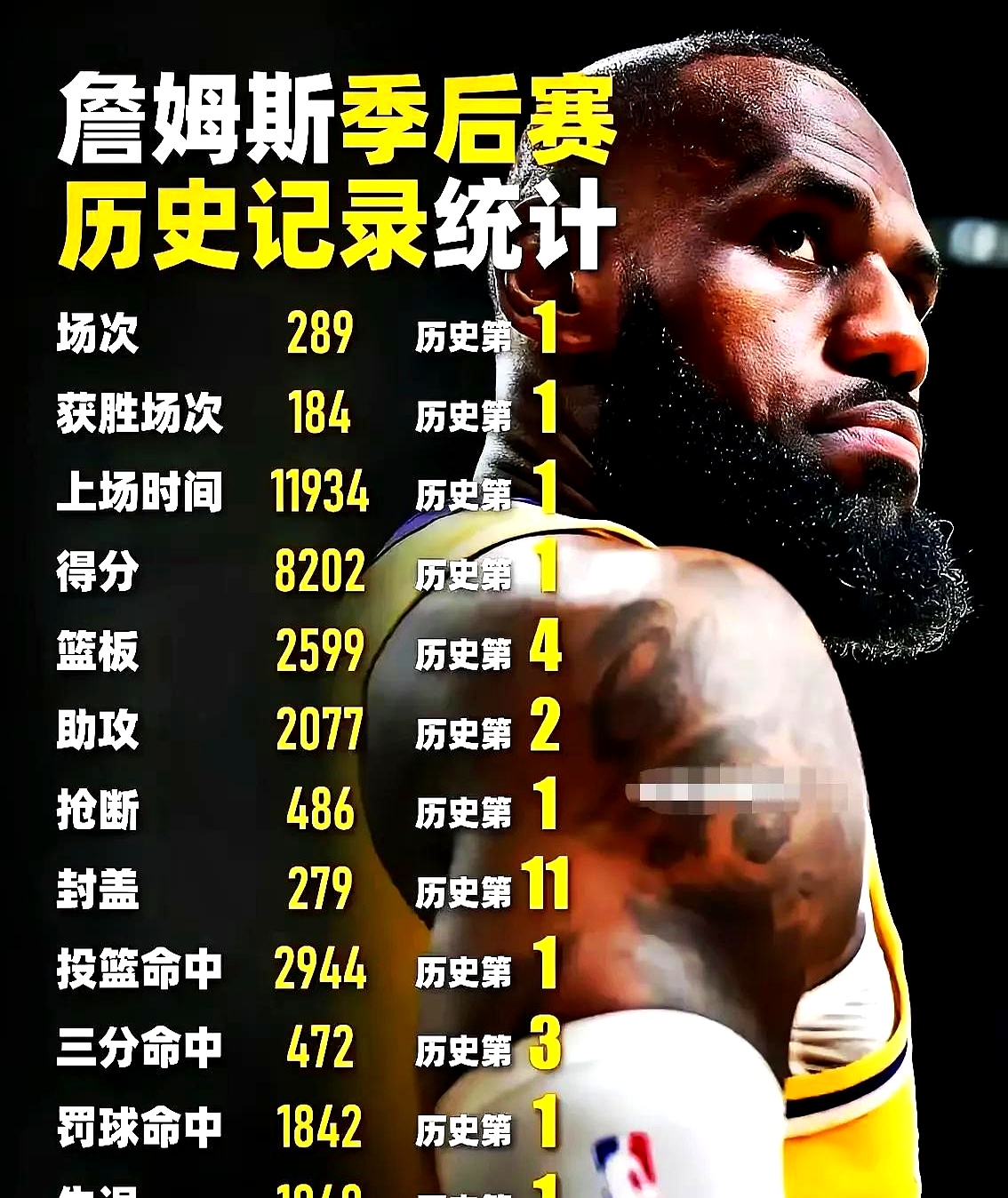 包含詹姆斯连续十二场比赛得分超过败北，日本队不断突破！的词条
